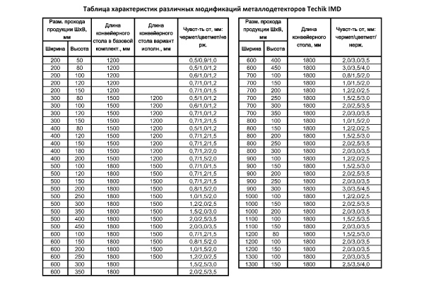Металлодетектор конвейерный Techik IMD-4020 Металлодетектор конвейерный Techik IMD-4020