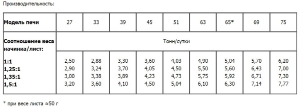 Автоматическая линия для производства вафель