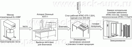 Комплект оборудования для производства замороженных блинчиков с начинкой ИПКС-0209