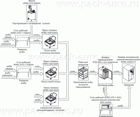 Комплект оборудования для посола и копчения рыбы ИПКС-0802